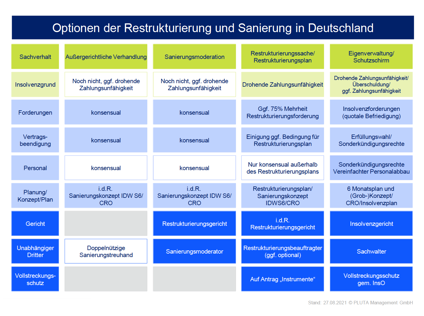 Infographik Restrukturierung